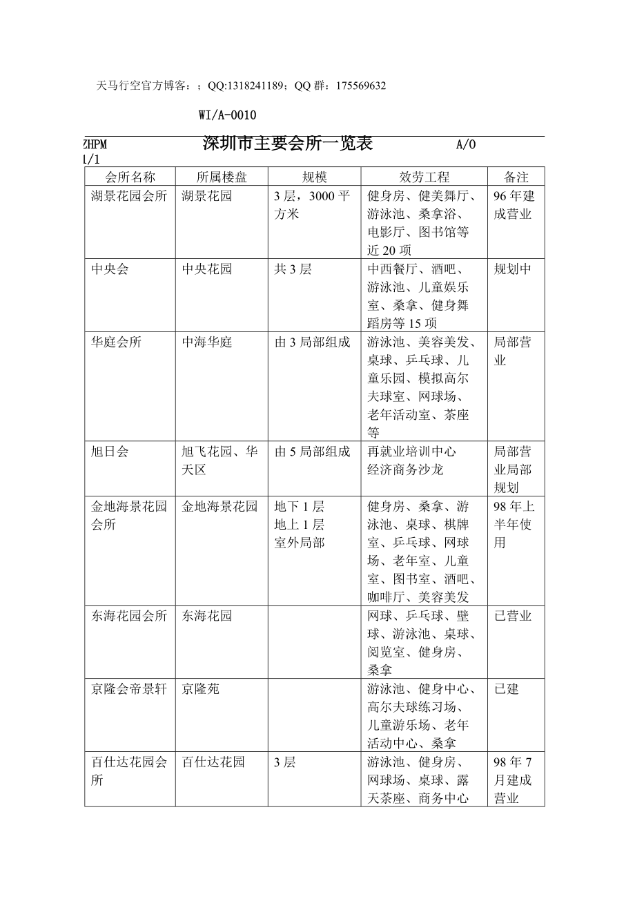 【公司管理制度】深圳市主要會所一覽表_第1頁