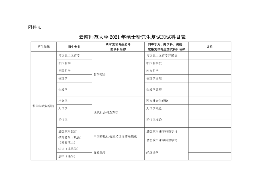 云南师范大学年硕士研究生复试加试科目表_第1页