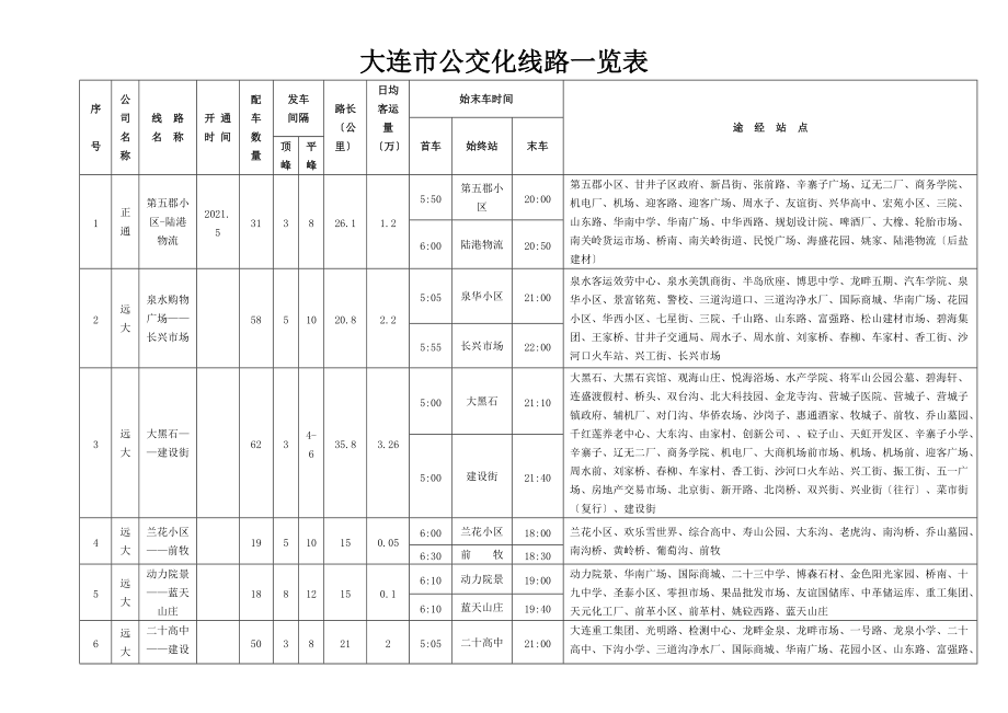 大连市公交化线路一览表_第1页