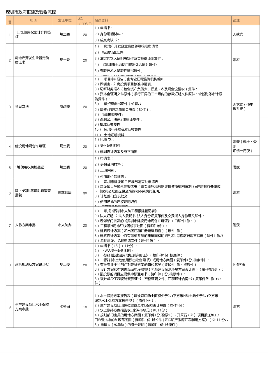 深圳市政府報建及驗收流程_第1頁