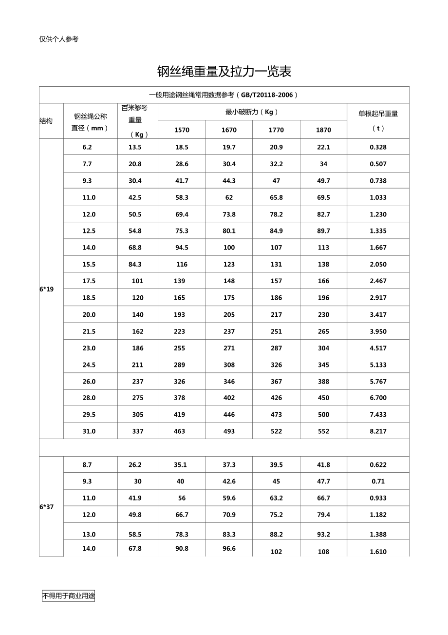 钢丝绳重量及拉力一览表_第1页