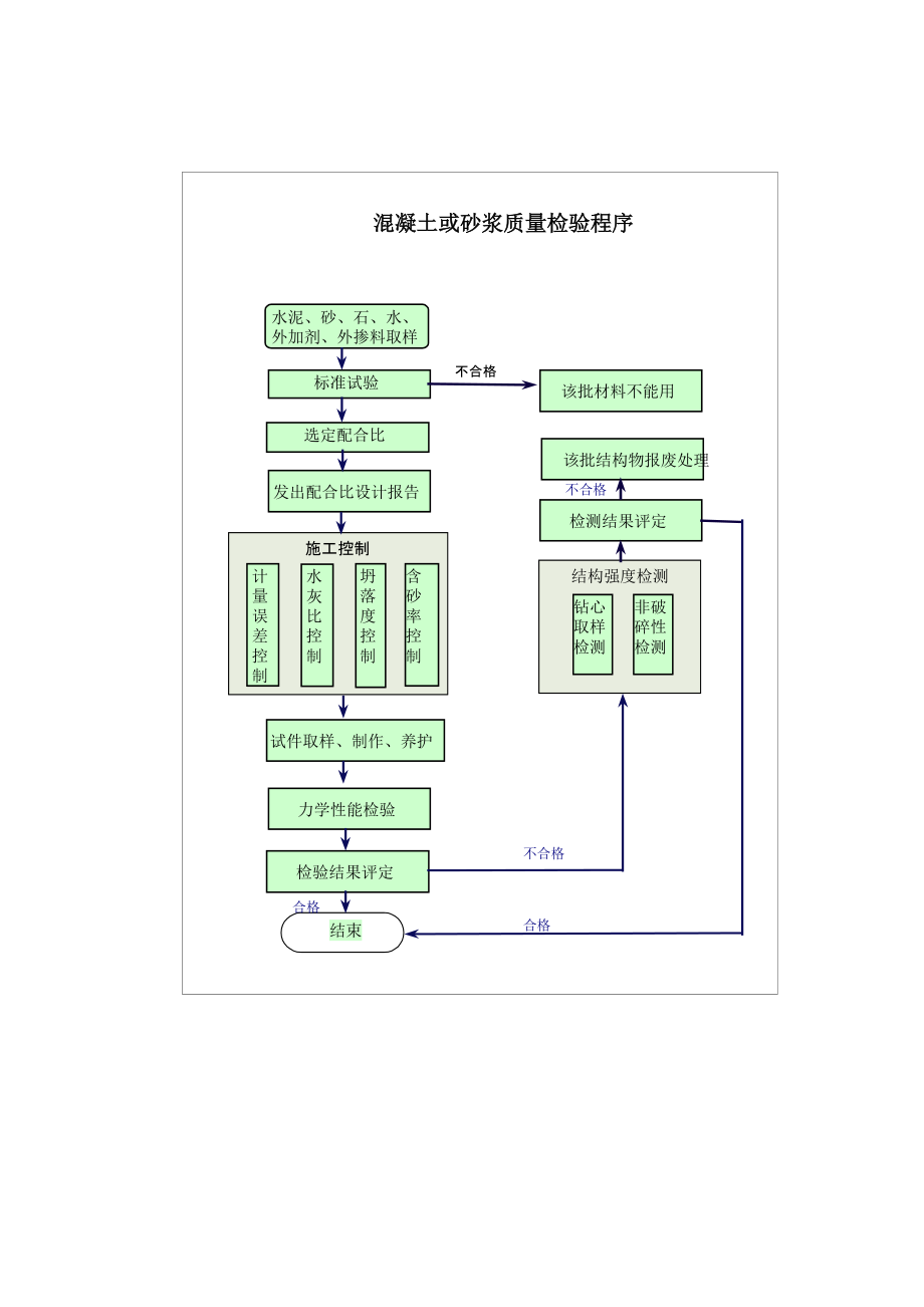 混凝土和砂浆质量检验程序_第1页