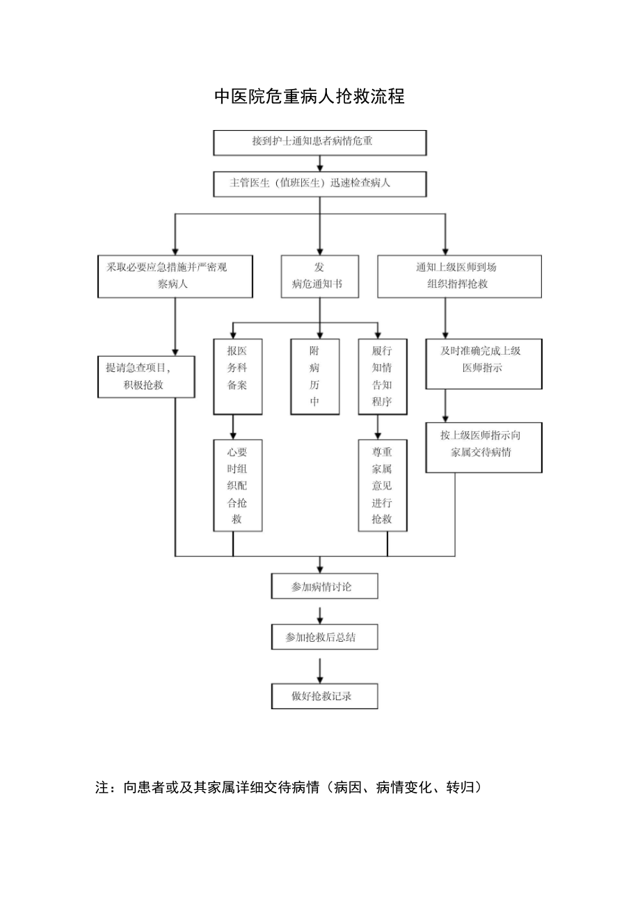 中医院危重病人抢救流程_第1页