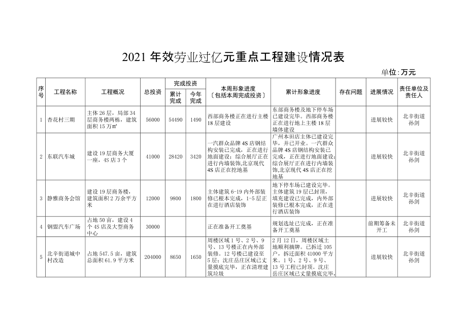 服务业过亿元重点项目建设情况表_第1页