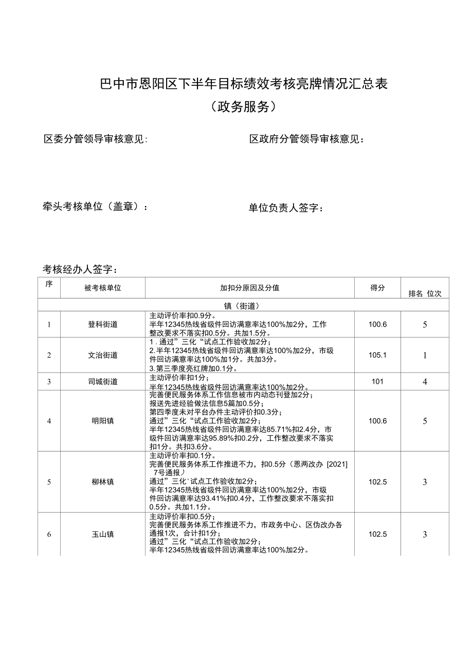 巴中市恩阳区下半年目标绩效考核亮牌情况汇总表政务服务.docx_第1页