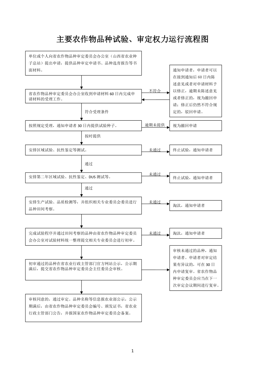 对生产经营假劣种子的处罚流程图_第1页