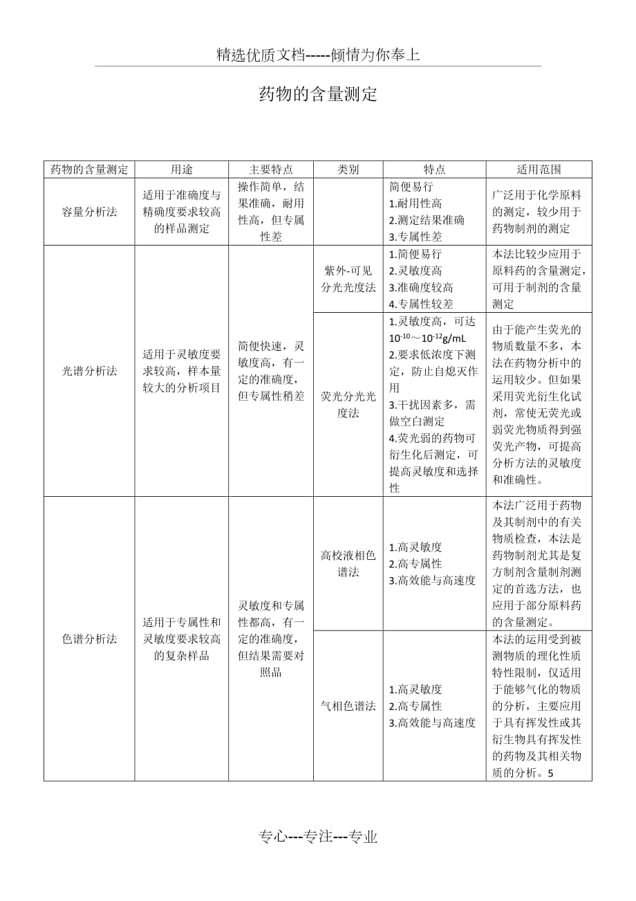 药物分析药物的含量测定总结_第1页