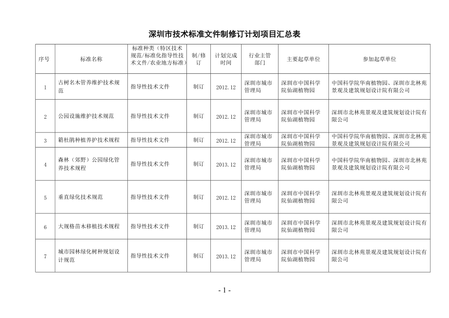 深圳市技术标准文件制修订计划项目汇总表_第1页