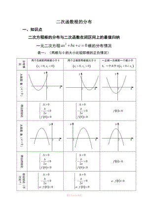 【經(jīng)典例題】二次函數(shù)根的分布