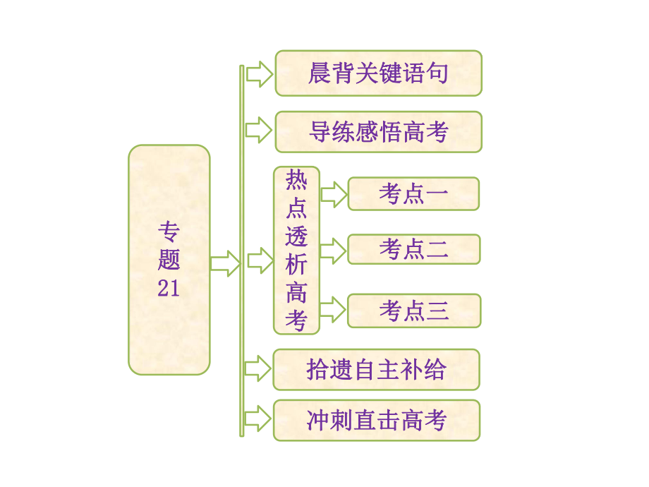 专题21微生物分离培养及在传统发酵技术中的应用_第1页