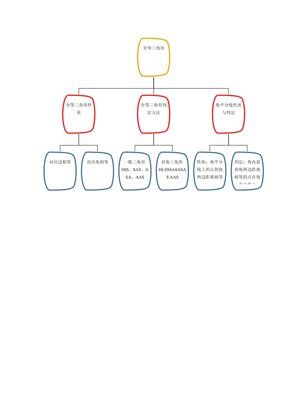 全等三角形知识结构图_第1页