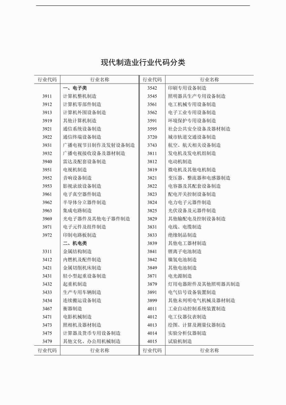 现代制造业行业代码分类_第1页