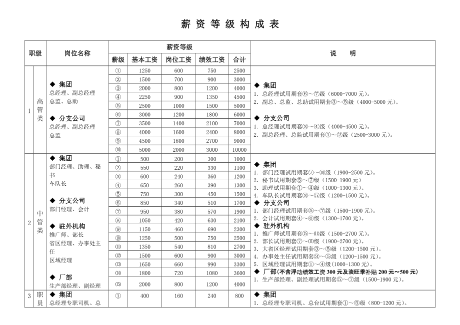 薪資等級(jí)構(gòu)成表_第1頁(yè)