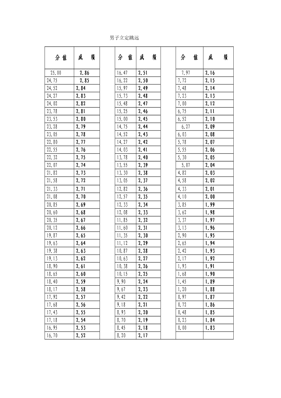 大学百米成绩对照表图片