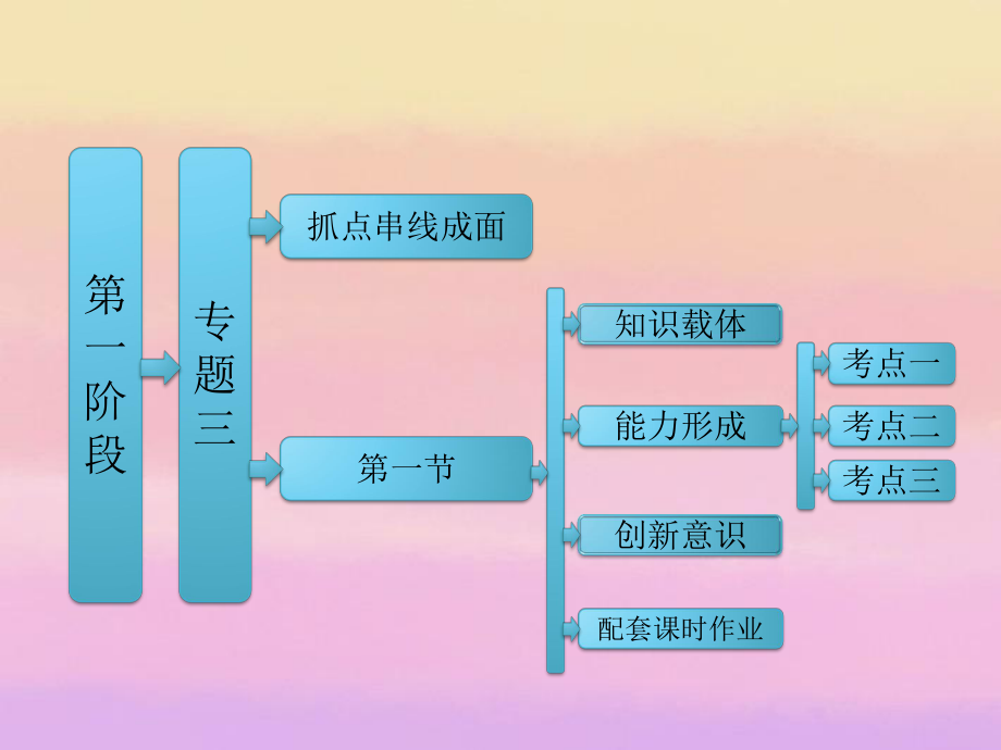 【三計】高考數(shù)學二輪復習 第一階段 專題三 第一節(jié) 等差數(shù)列、等比數(shù)列課件 理_第1頁