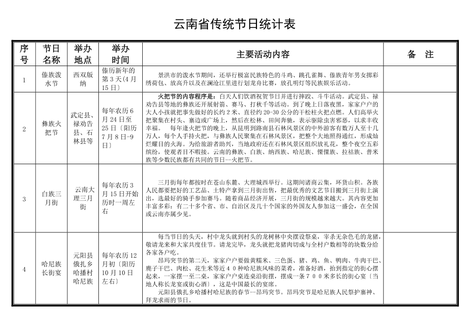 云南省传统节日统计表_第1页