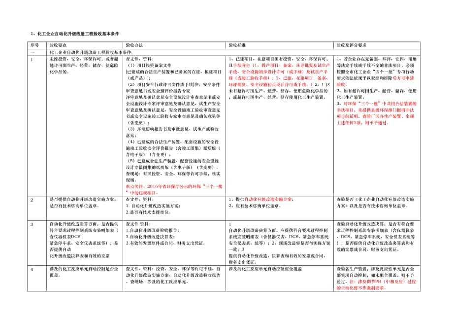 化工企业自动化升级改造工程的验收审查要点说明_第1页