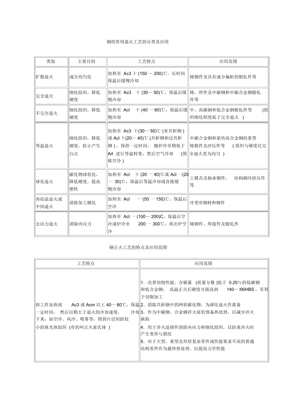 钢的常用退火工艺的分类及应用_第1页