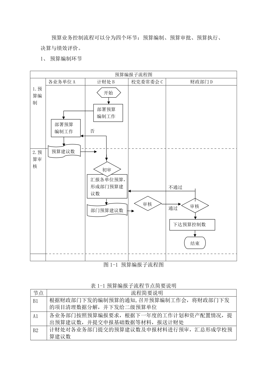 预算业务控制流程可以分为四个环节预算编制预算审批_第1页