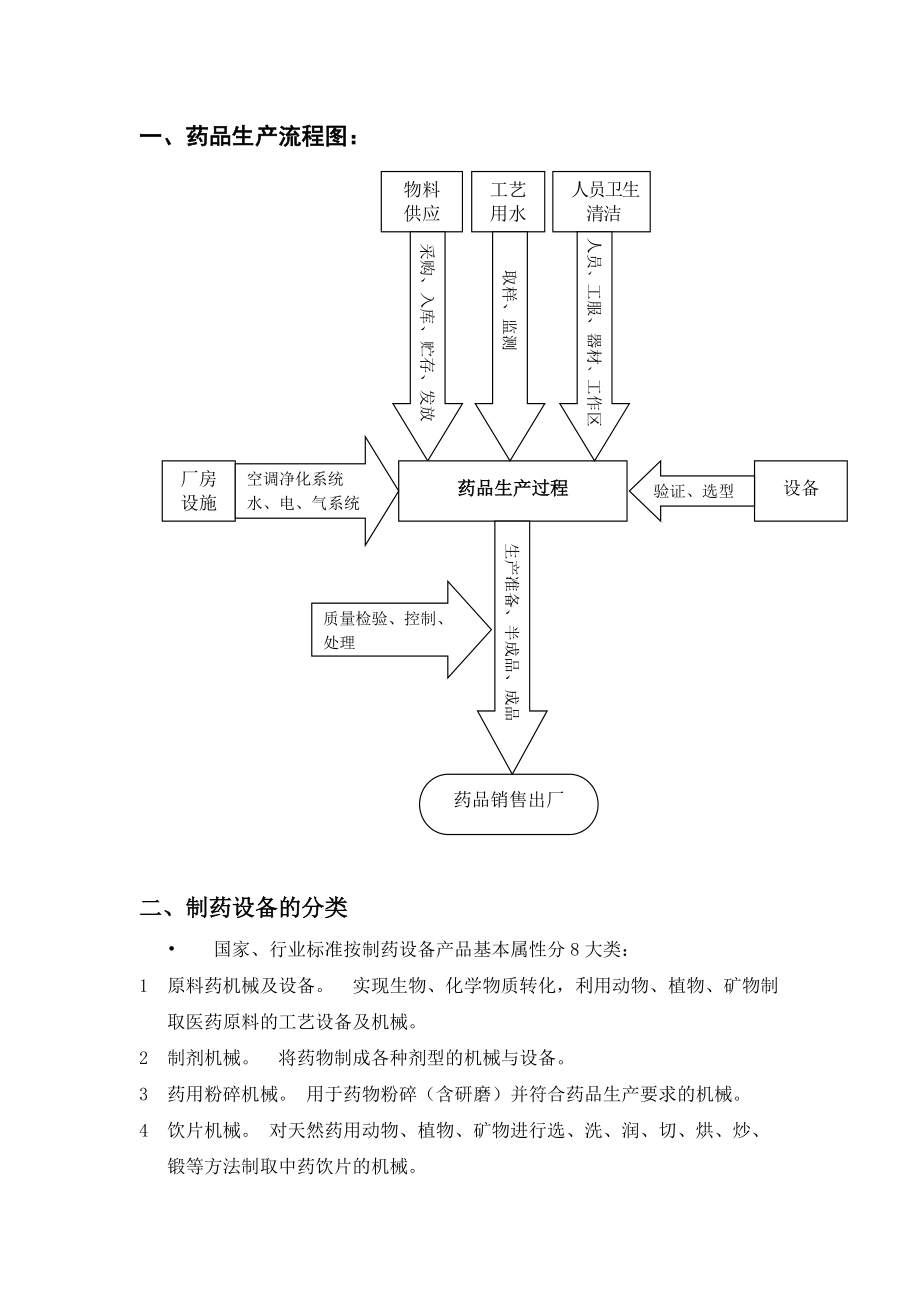 制药设备流程图_第1页