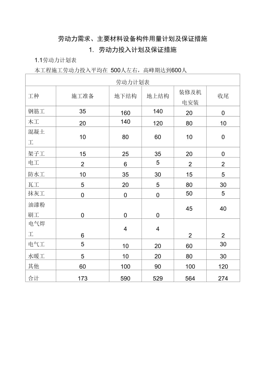 劳动力需求、主要材料设备构件用量计划及保证措施_第1页