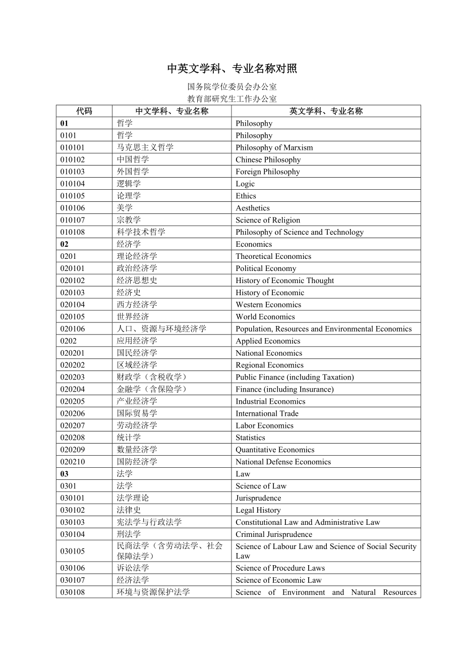 中英文学科专业名称对照_第1页