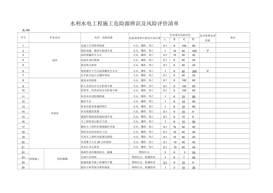 水利水电施工危险源辨识清单_第1页