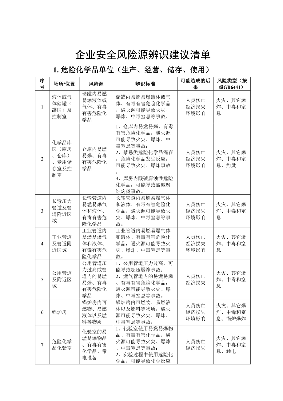 【附依据】企业通用安全风险源辨识建议清单（65页）_第1页