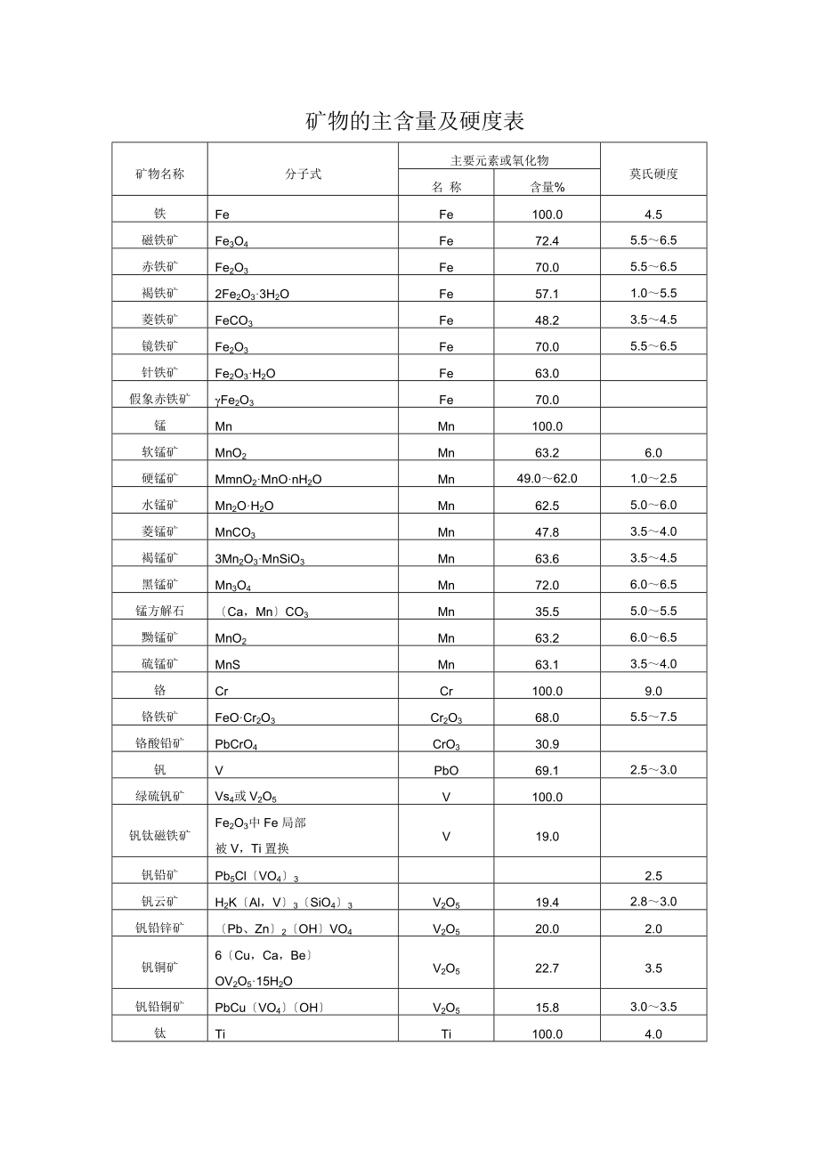矿物的主含量及硬度表_第1页