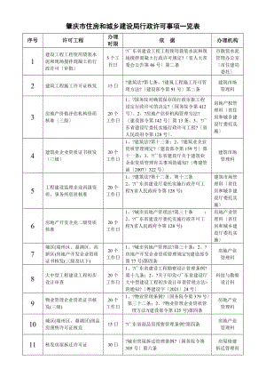 肇庆市住房和城乡建设局行政许可事项一览表