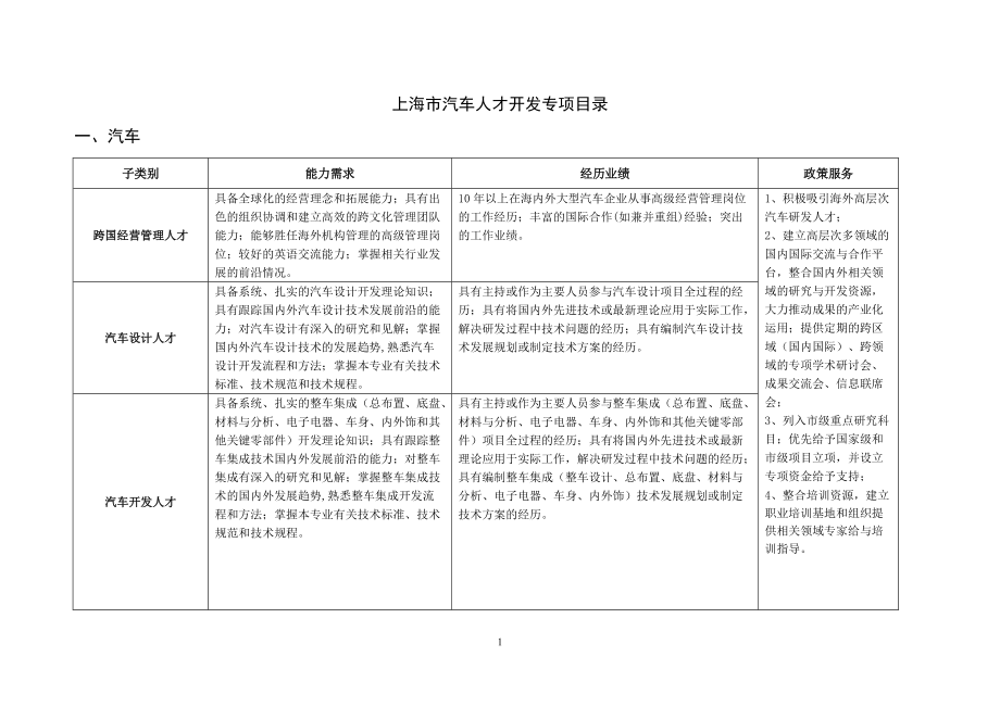 上海市汽車人才開發(fā)專項目錄_第1頁