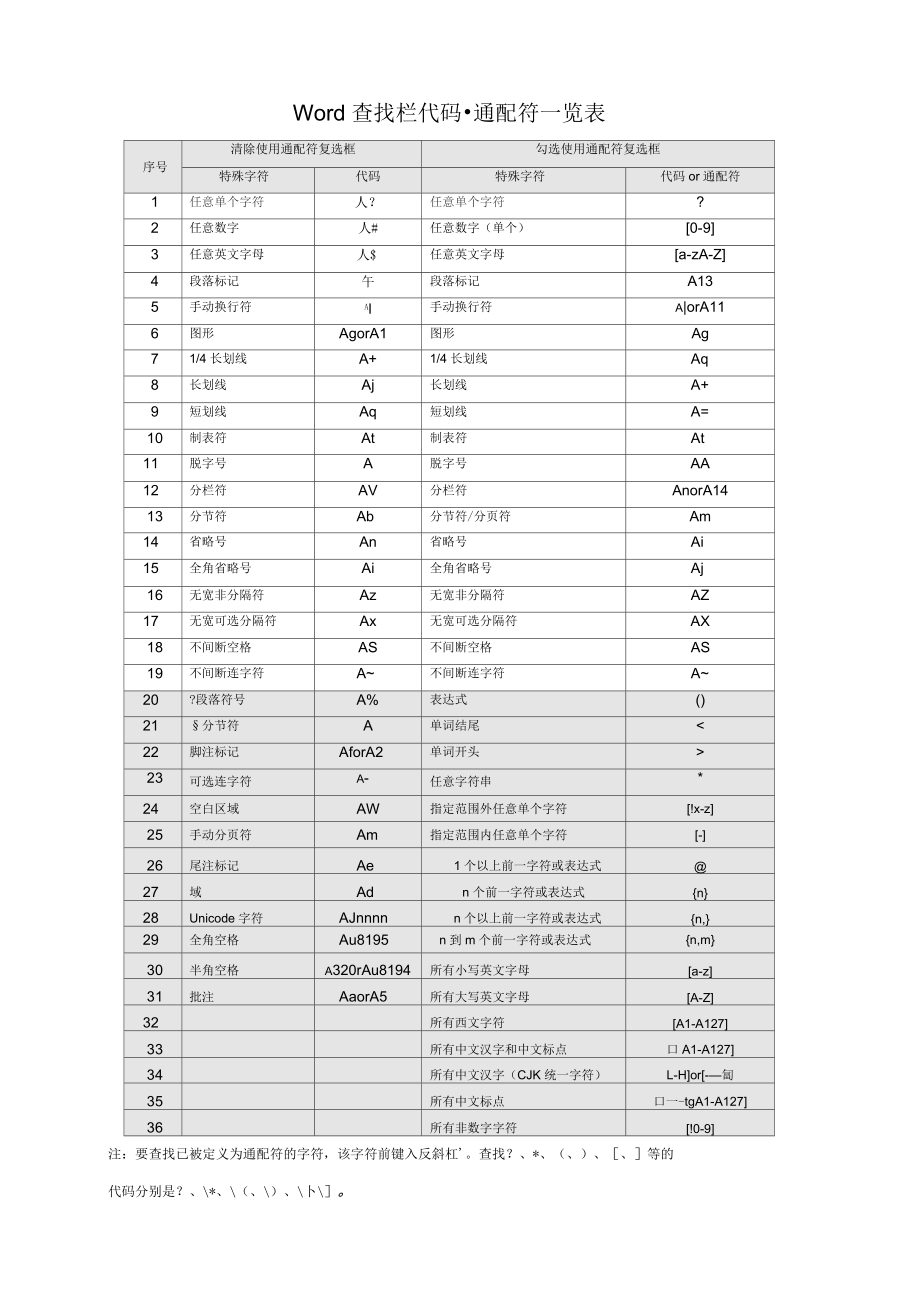 Word查找和替换通配符完全版_第1页