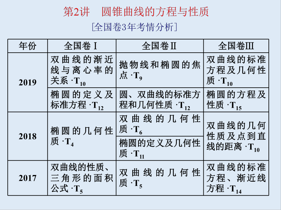 版高考数学二轮复习分层设计全国通用第二层提升篇：课件 专题五 第2讲　圆锥曲线的方程与性质_第1页