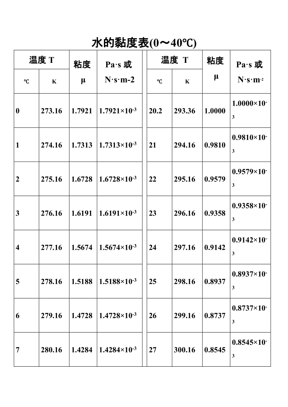 水的粘度计算表_第1页