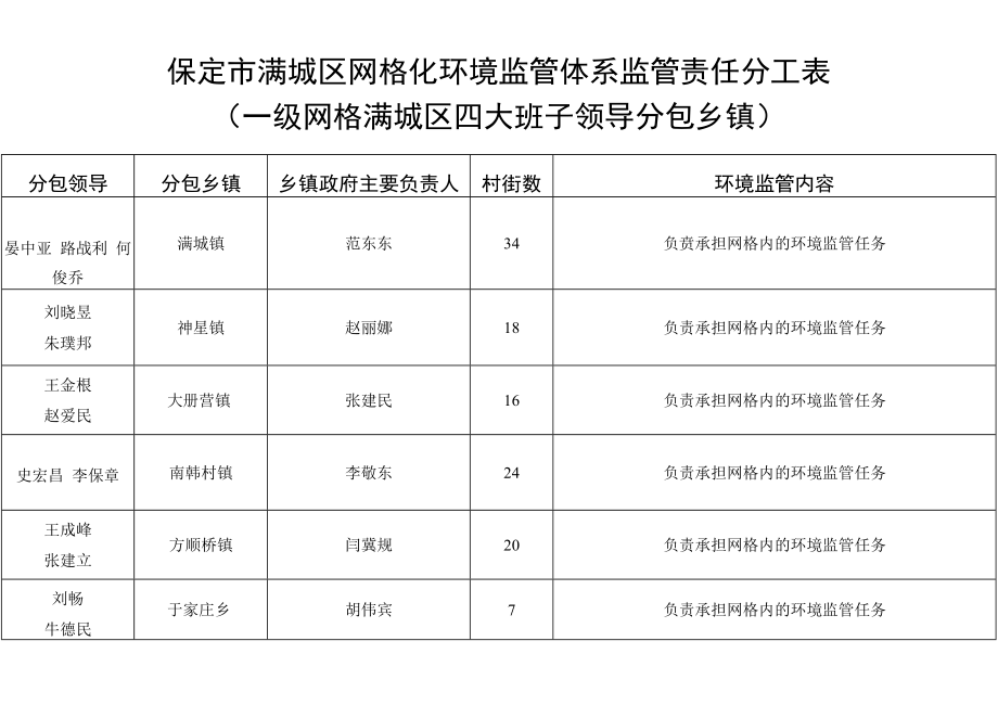 保定市满城区网格化环境监管体系监管责任分工表一级网格满城区四大班子领导分包乡镇.docx_第1页