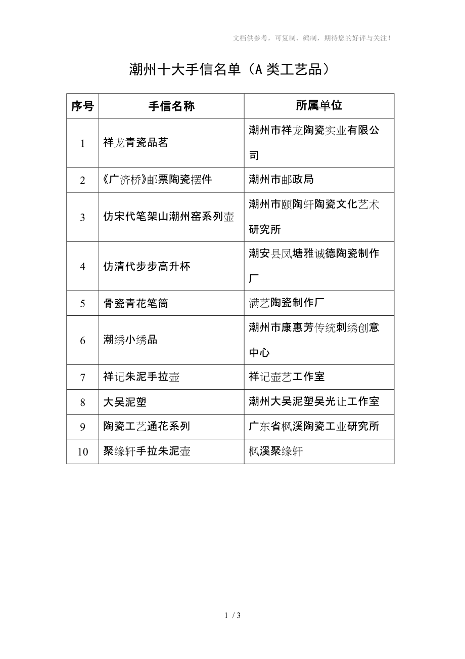 潮州十大手信网络投票结果(A类工艺品)_第1页