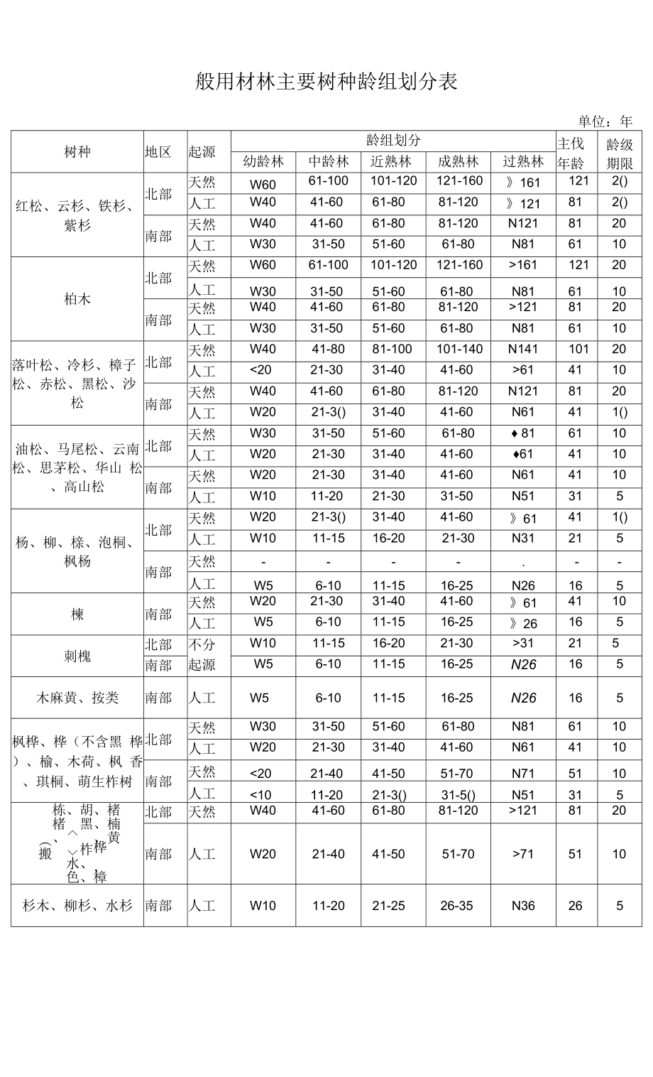 一般用材林主要树种龄组划分表docx