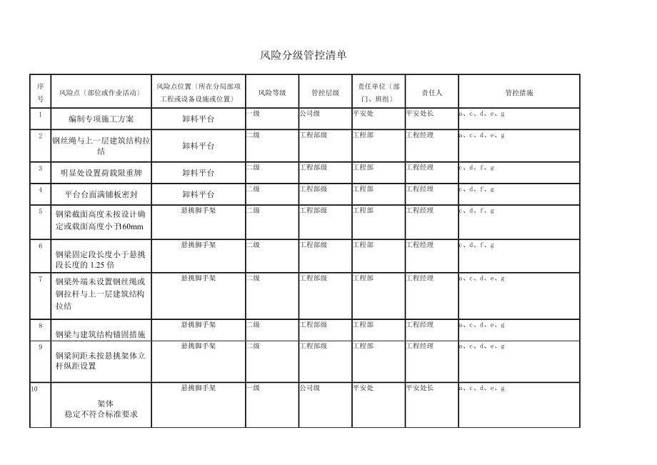 房屋建筑风险分级管控清单_第1页