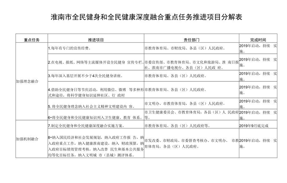 淮南市全民健身和全民健康深度融合重点任务推进项目分解表.docx_第1页