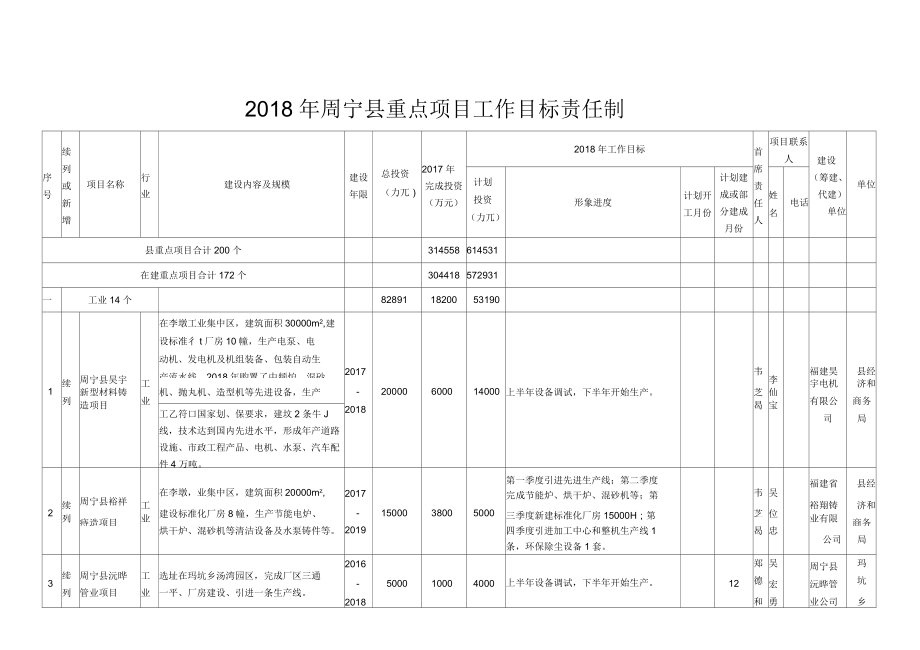 2018年周宁重点项目工作目标责任制_第1页