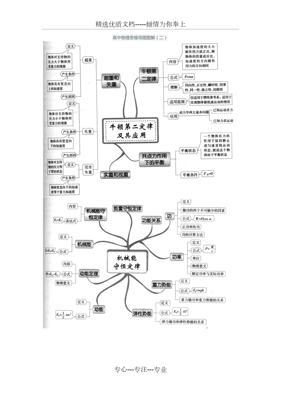 高中物理思维导图图解(二)_第1页