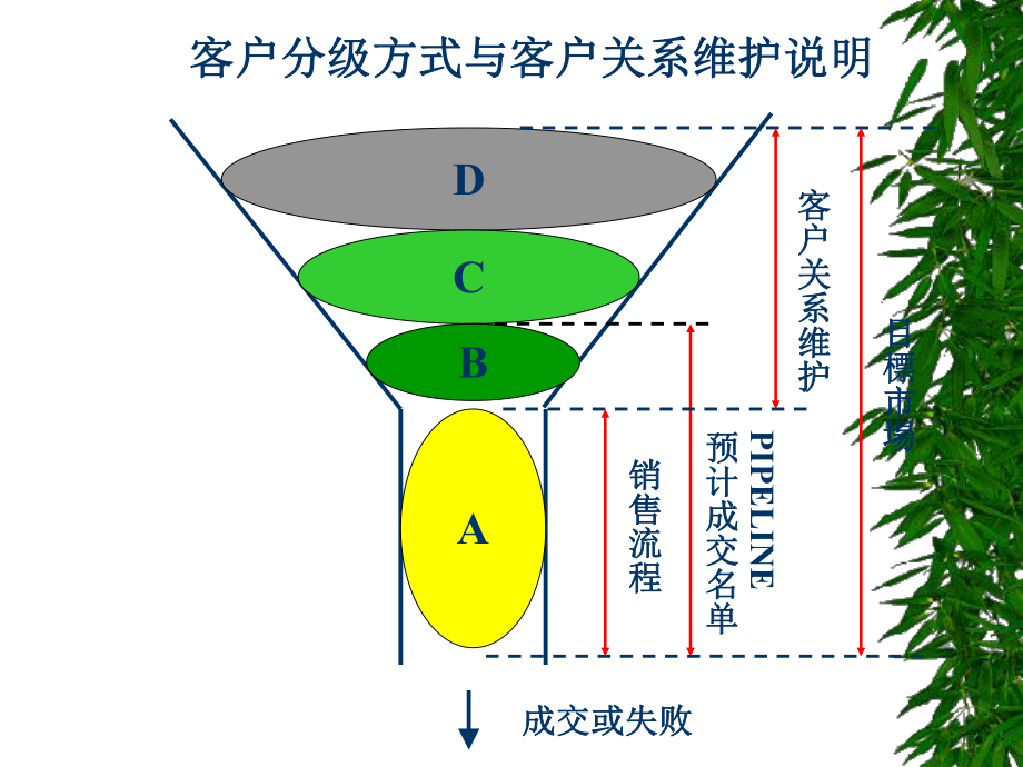 客户分级与系维护_第1页