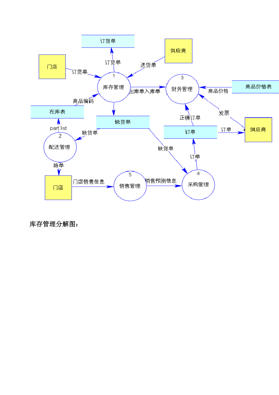 连锁店配送管理系统