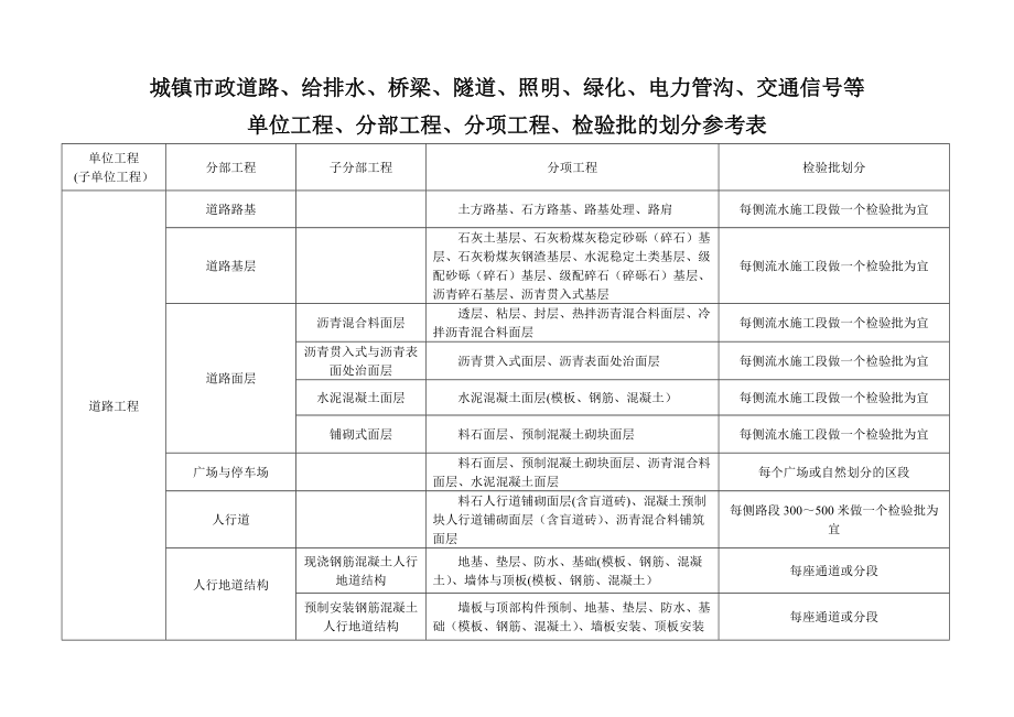 市政工程分部分项划分表(全套)35195_第1页