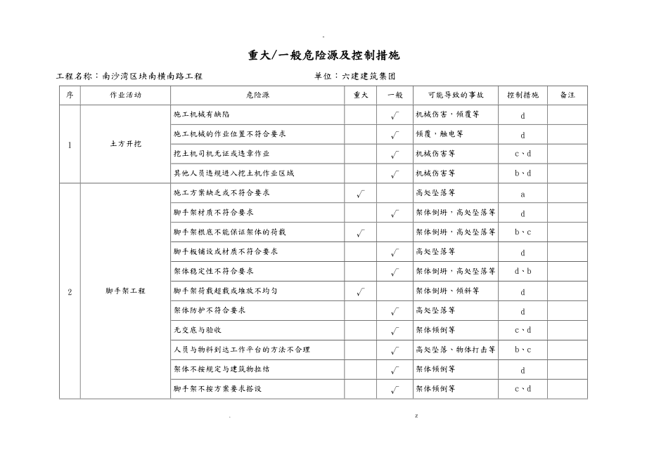 重大危险源清单及控制措施清单_第1页