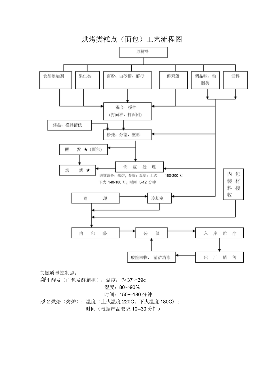 烘烤類糕點(diǎn)工藝流程圖_第1頁