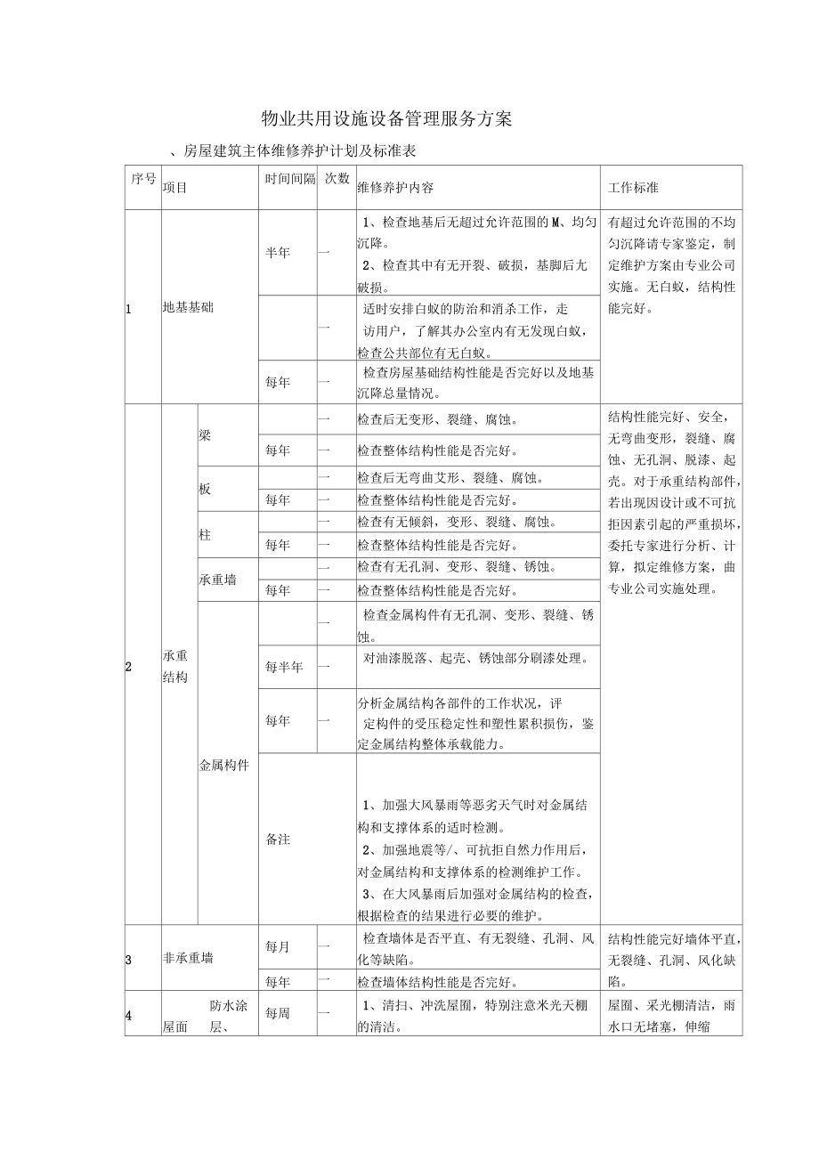 物业共用设施设备管理服务方案_第1页