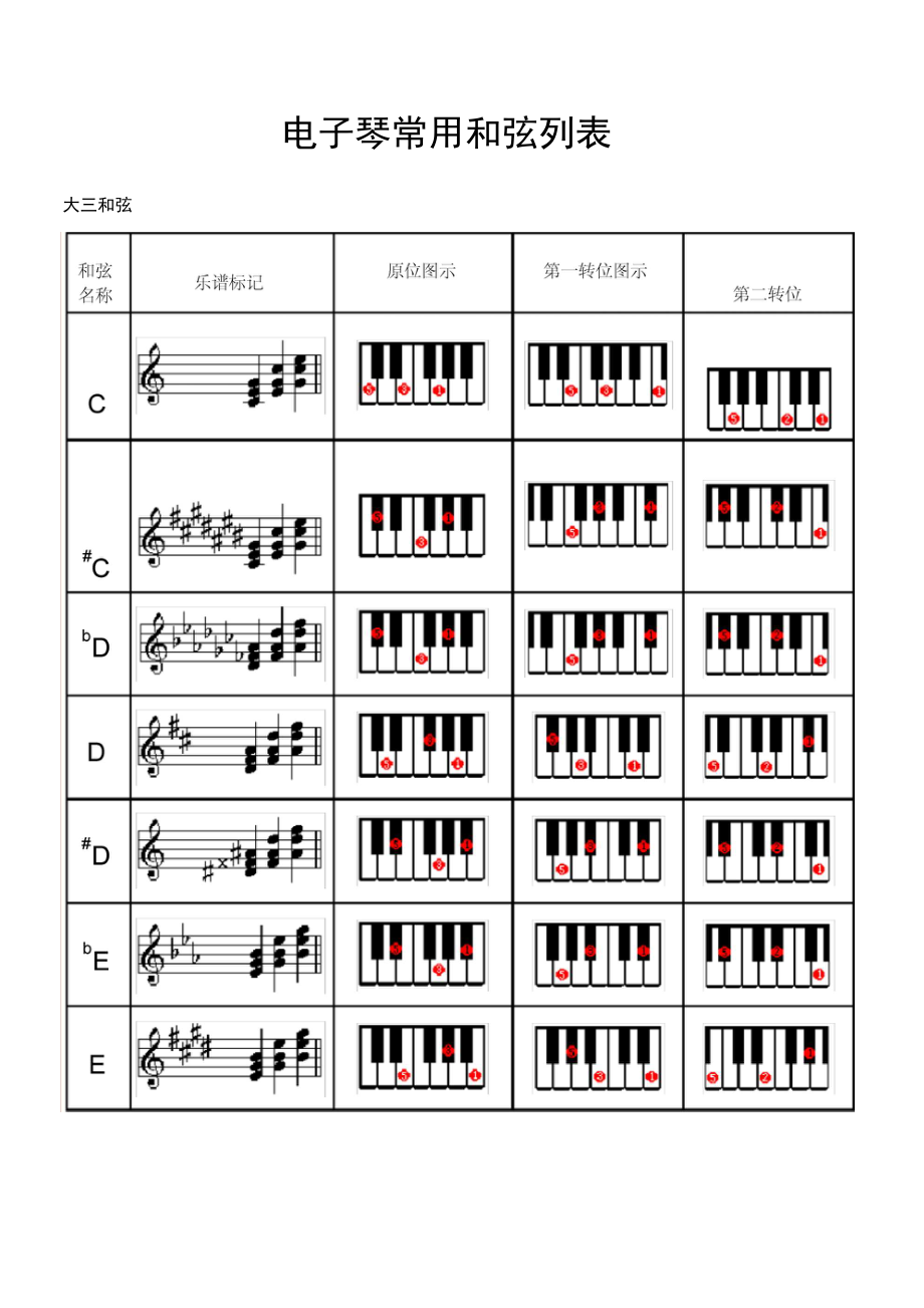 最新电子琴多指和弦列表(修订版)资料_第1页