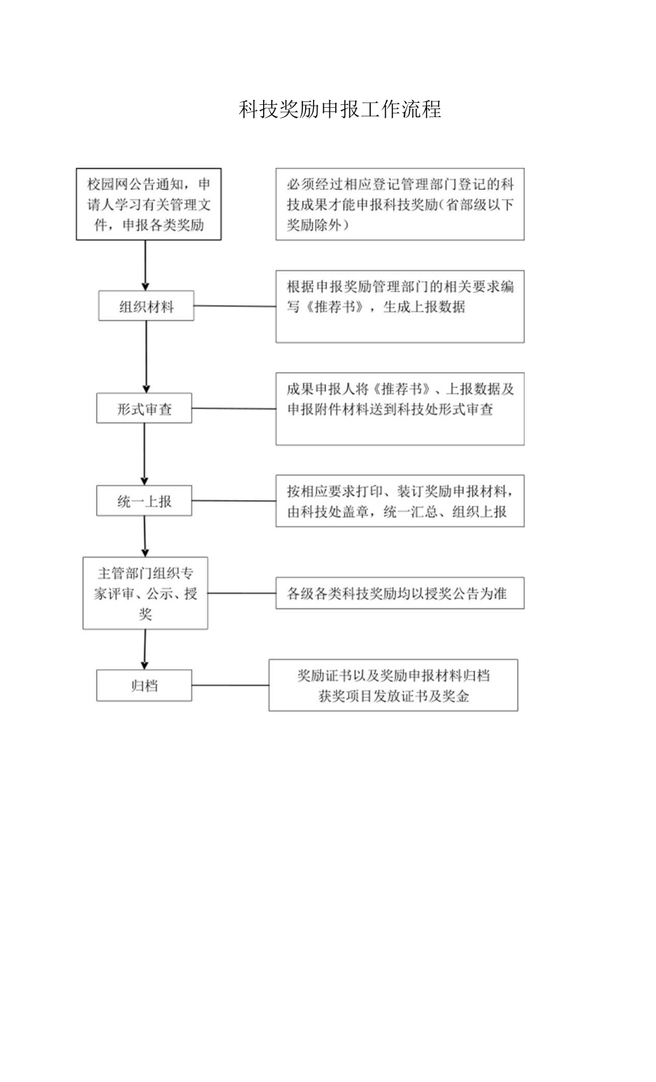 科技奖励申报工作流程.docx_第1页