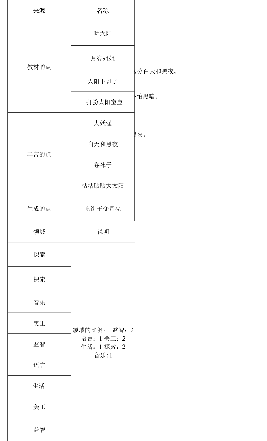 幼兒園主題教學(xué)小班個別化框架和方案《白天和黑夜》.docx_第1頁